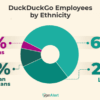 Duckduckgo receives 10m funding to expand global footprint