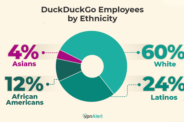 Duckduckgo receives 10m funding to expand global footprint