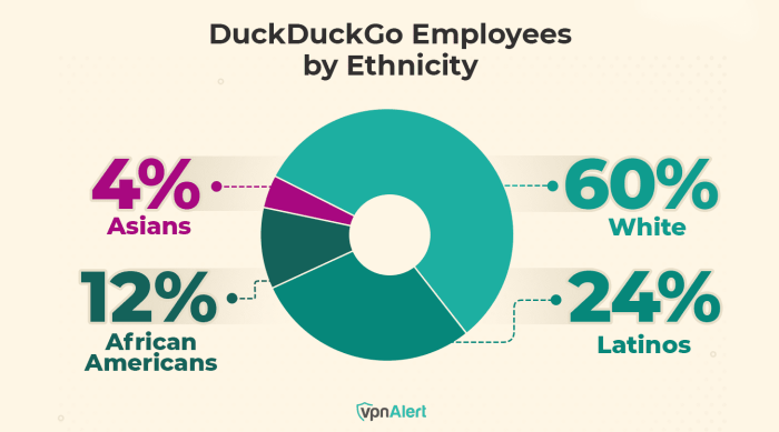 Duckduckgo receives 10m funding to expand global footprint