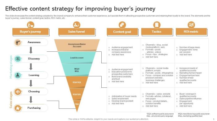 How to create and execute a buyer journey based content strategy