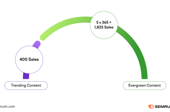 Writing timeless articles unleashing the power of evergreen content