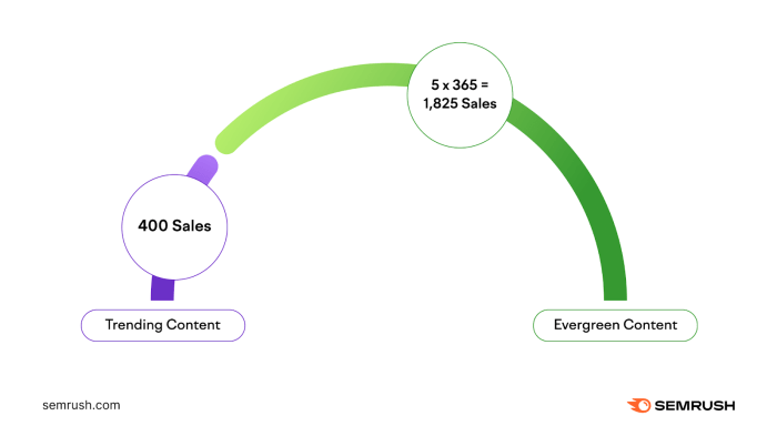 Writing timeless articles unleashing the power of evergreen content