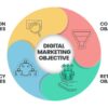 The importance of marketing objectives and great examples