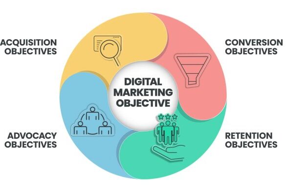 The importance of marketing objectives and great examples
