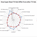 Track super bowl ads digital campaigns adclarity