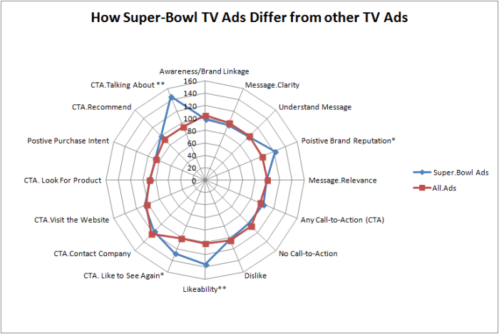 Track super bowl ads digital campaigns adclarity