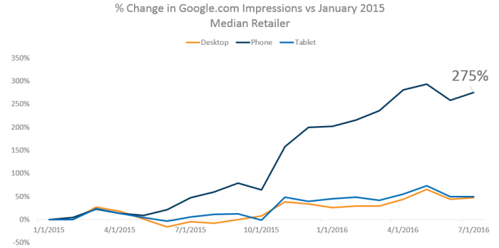 Google ad spend continues outpace traffic volume
