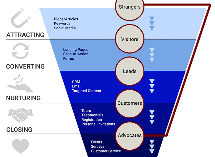 Ultimate guide to inbound marketing for schools