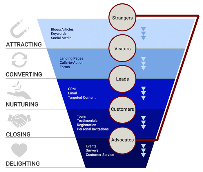 Ultimate guide to inbound marketing for schools