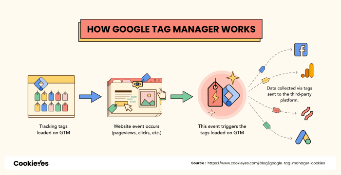 Google tag manager what it is 3 fixes to common problems