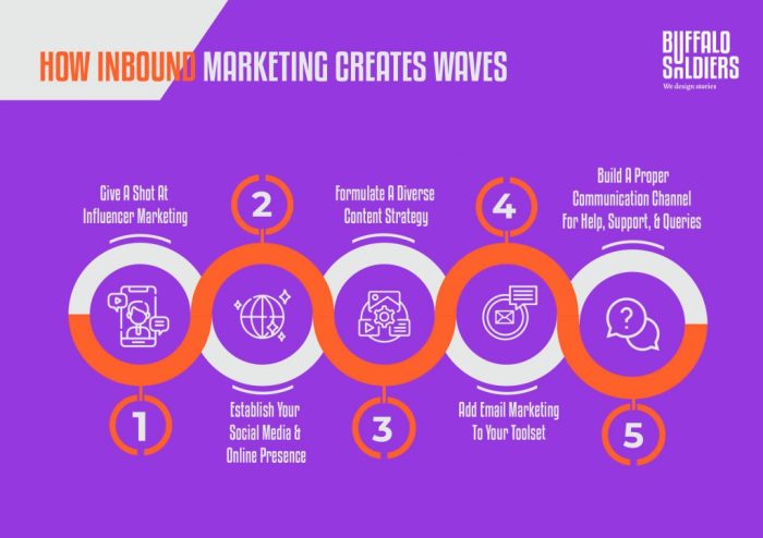 Inbound marketing strategies startup needs start using today