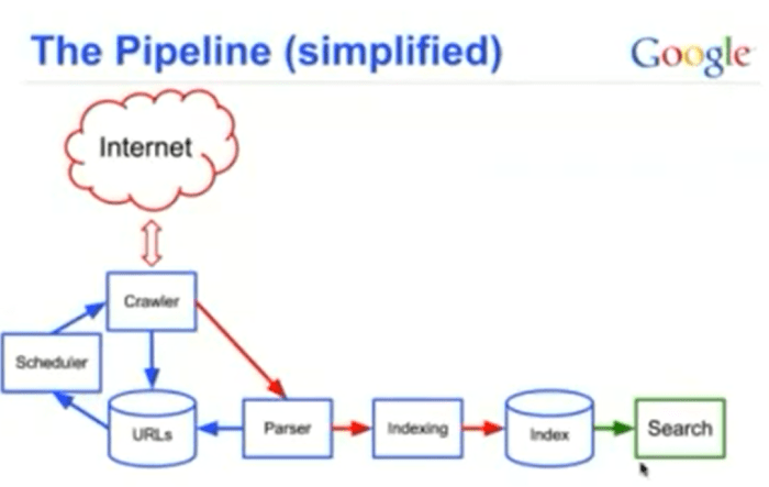 How search works google twitter facebook does How google search engine really works