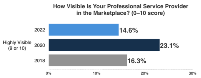 Buyers How to reach professional services buyers1