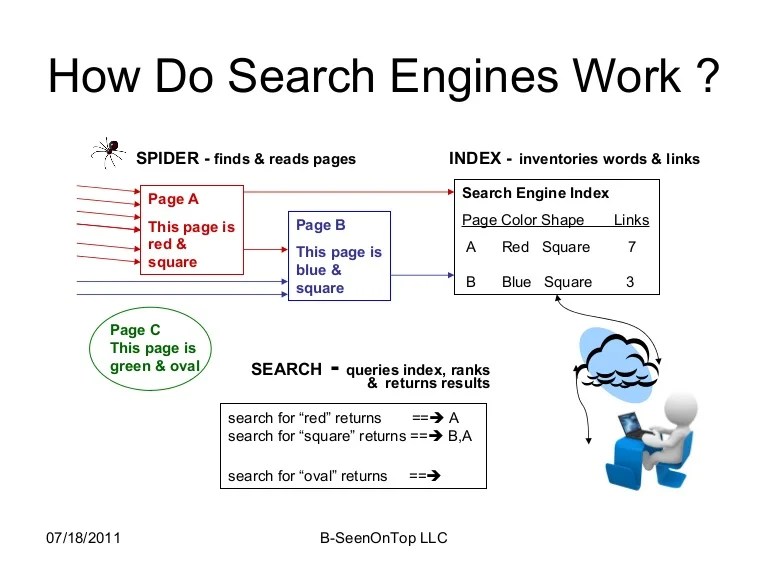 Search engine engines work do how database query entered contained indexed box information into have How do search engines work