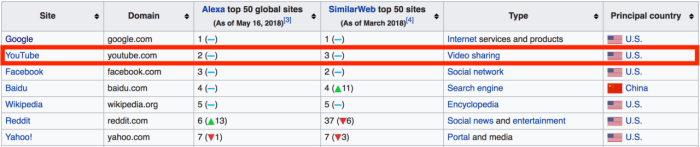 Google aio is sending more traffic to youtube