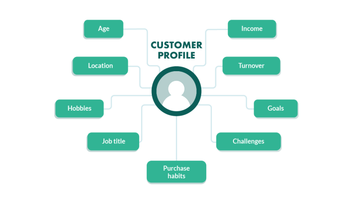 What are buyer personas and why do you need them