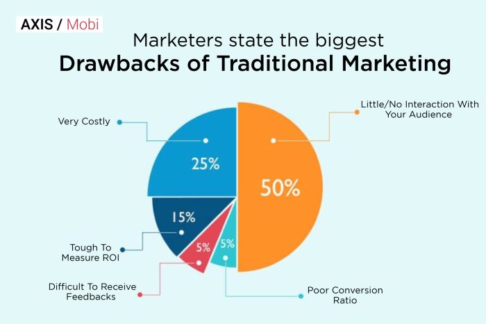 How to find right mix of traditional and digital in technology marketing