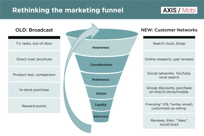 How to find right mix of traditional and digital in technology marketing