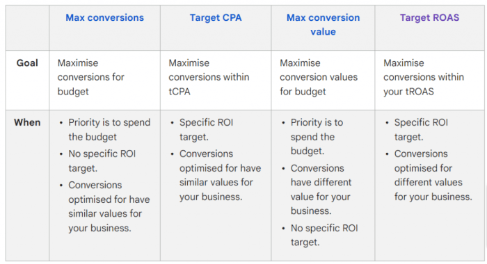 Your guide to google ads smart bidding