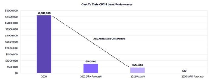 Ai costs drop 280x in 18 months what this means for marketers