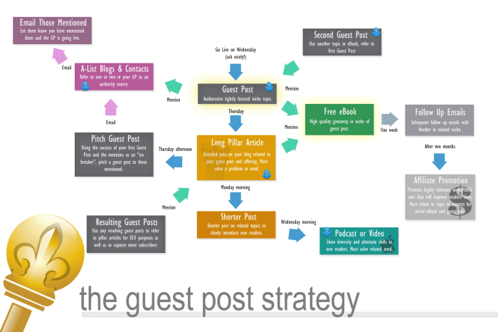 How to develop a business guest post program