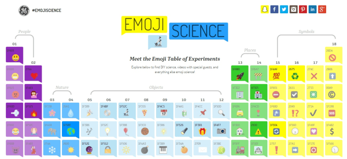Emoticons conversions emojis effort significantly boxpark shoreditch Emoji marketing how to use emoticons to increase your conversions