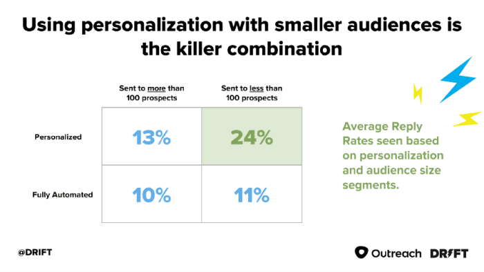 Email marketing unlock service area success
