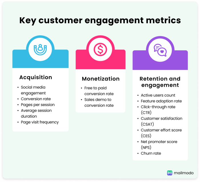 9 metrics for customer engagement