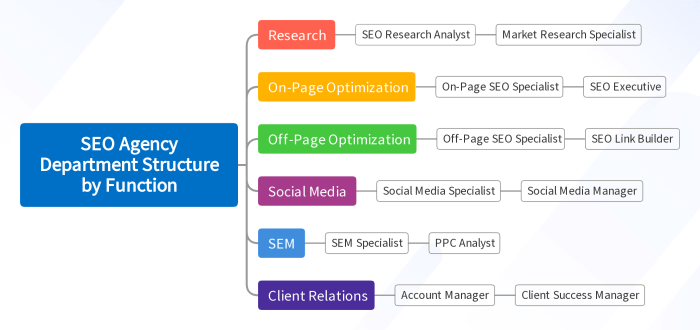 Seo 2012 team structure infographic changes pull interesting ll most so out view Where is seo in the business hierarchy