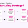 Lead nurturing process with pardot automation