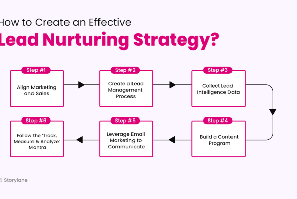 Lead nurturing process with pardot automation