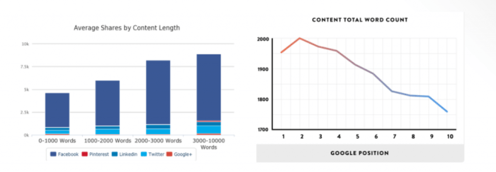 Short form vs long form