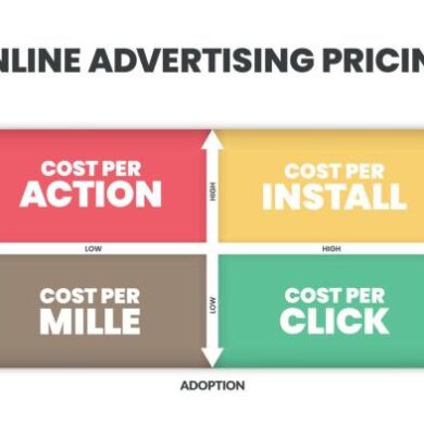 Digital advertising pricing model