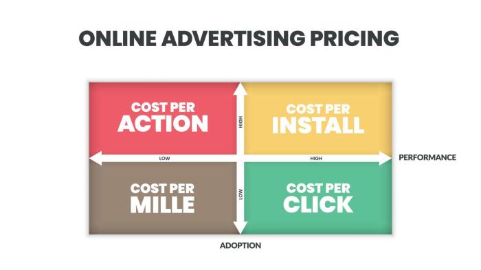 Digital advertising pricing model