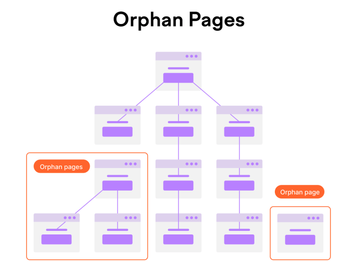 Seo how orphan pages affect your website