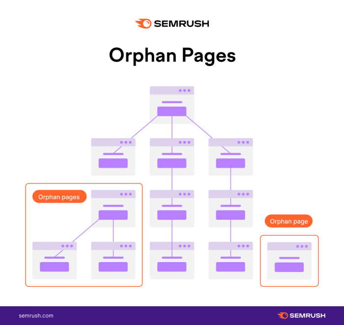 Seo how orphan pages affect your website