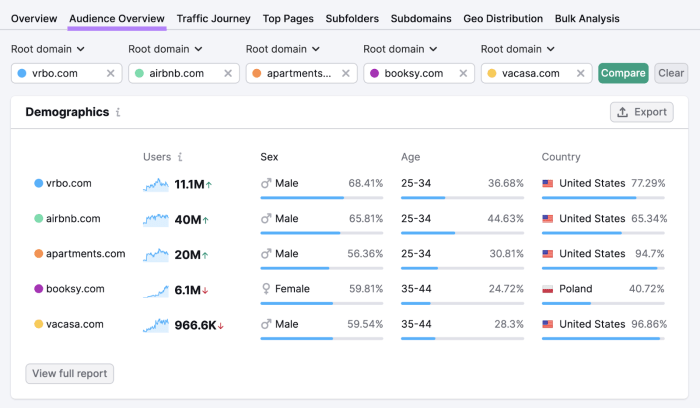 Traffic insights on competitors