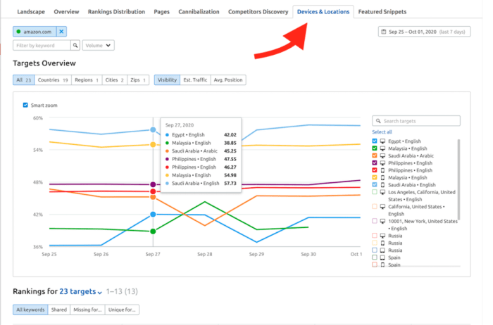 How to understand the semrush competitive positioning map