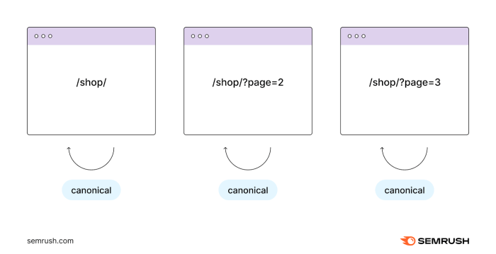 Impact on search traffic due to excessive depth of pagination