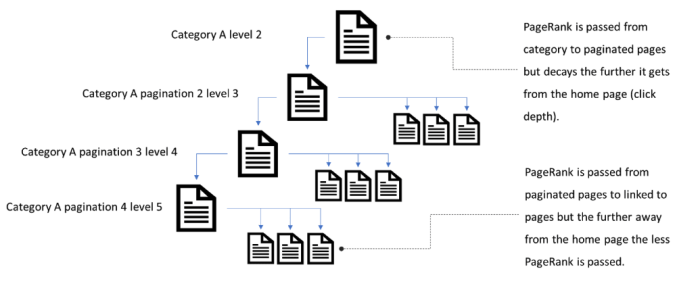 Pagination seo what you need to know