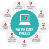 Pay per click ppc management benefits