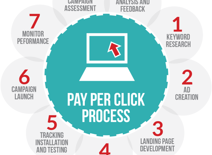 Pay per click ppc management benefits
