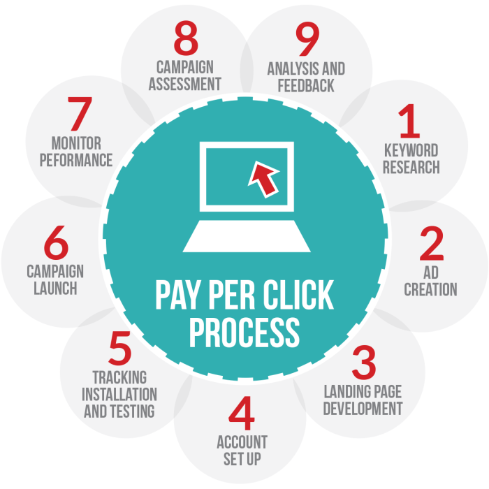 Pay per click ppc management benefits