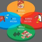 How to integrate paid social in your content marketing strategy