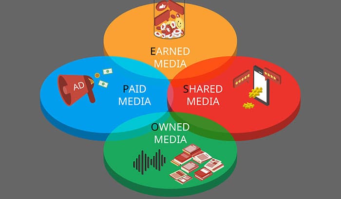 How to integrate paid social in your content marketing strategy