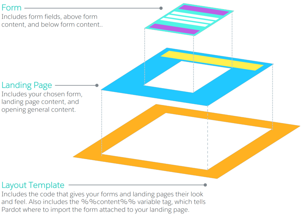 Top 6 pardot form features