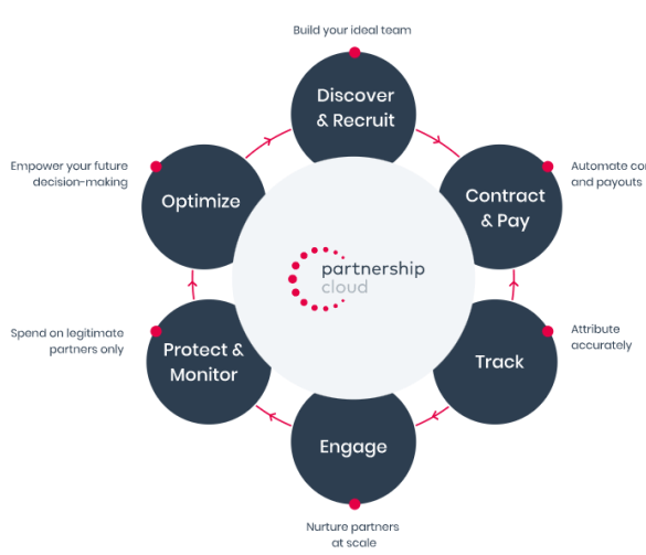 Why marketo partnerships are essential