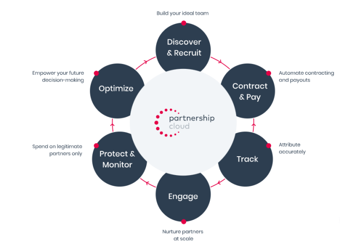 Why marketo partnerships are essential