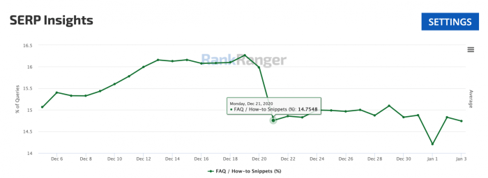 Google reduces visibility of howto and faq rich results