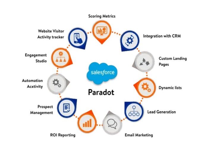 Pardot b2b marketing automation business growth